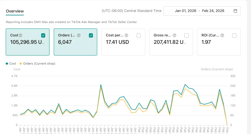 GMV Max overview showing 207,412 dollars in gross revenue, 6,047 orders and a 1.97 ROI on 105,297 dollars of spend in 8 weeks