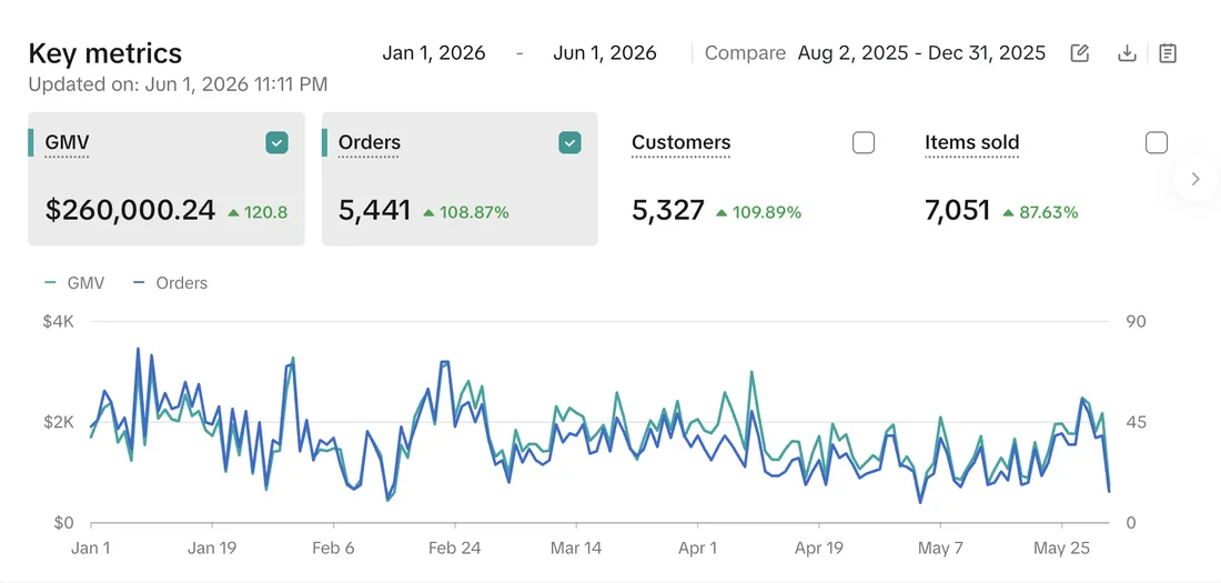 TikTok Shop dashboard showing 260,000 dollars in GMV and 5,441 orders over 5 months, up 120 percent