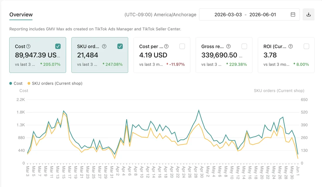 GMV Max overview showing 339,690 dollars in gross revenue at a 3.78 ROI on 89,947 dollars of spend over 90 days