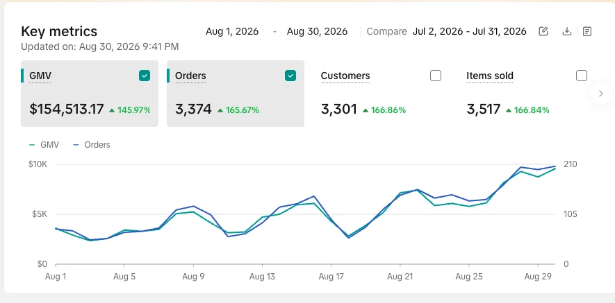 TikTok Shop Seller Center key metrics for August 2026 showing 154,513 dollars in GMV and 3,374 orders, up 145 percent on July